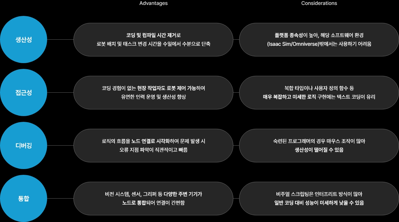 노코딩 로봇 자동 프로그래밍 장점 및 고려사항