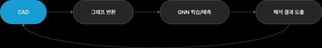 CAD 자동해석 워크플로우