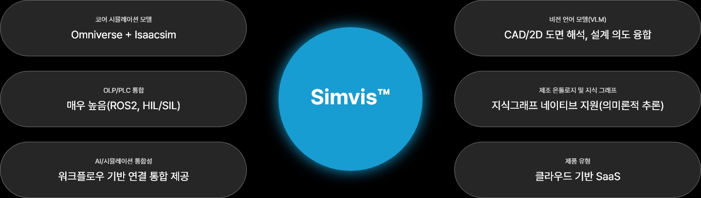 Simvis 모델